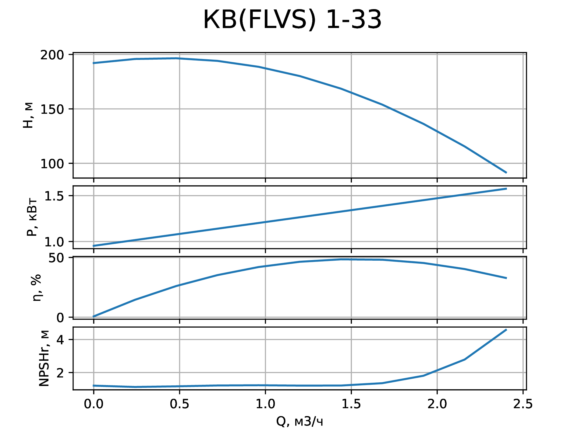 Параметры вертикального насоса КВ (FLVS) 1-33 от НК Крон